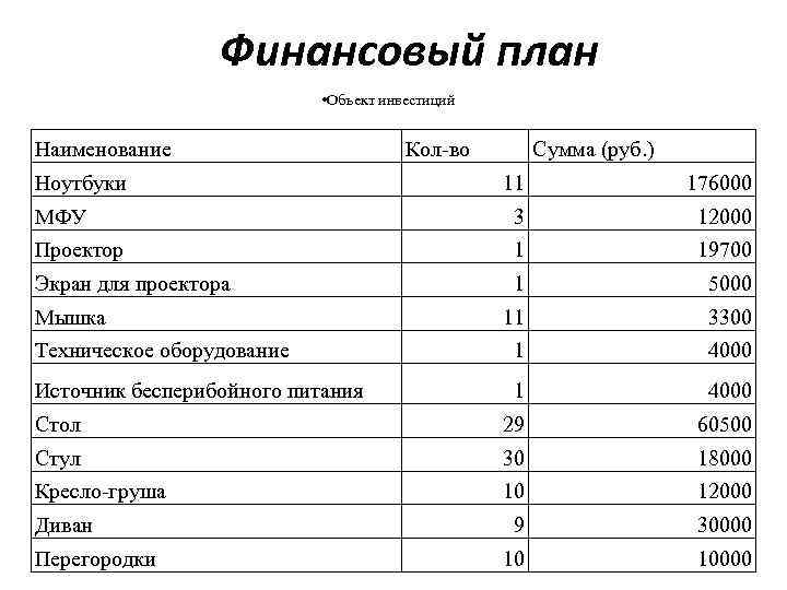 Финансовый план • Объект инвестиций Наименование Ноутбуки Кол-во Сумма (руб. ) 11 176000 МФУ