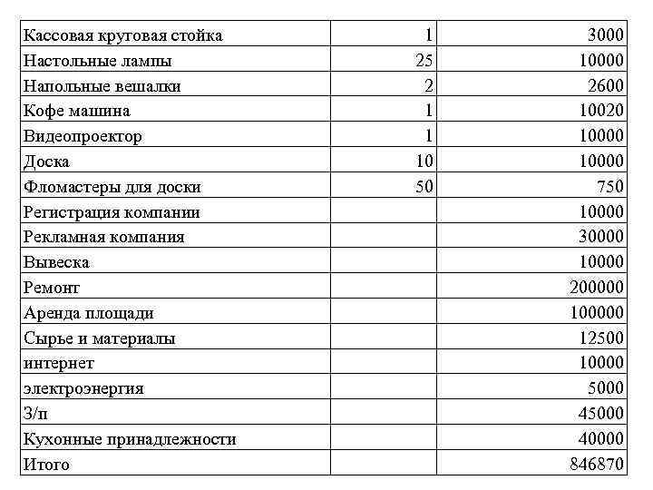 Кассовая круговая стойка Настольные лампы Напольные вешалки Кофе машина Видеопроектор Доска Фломастеры для доски