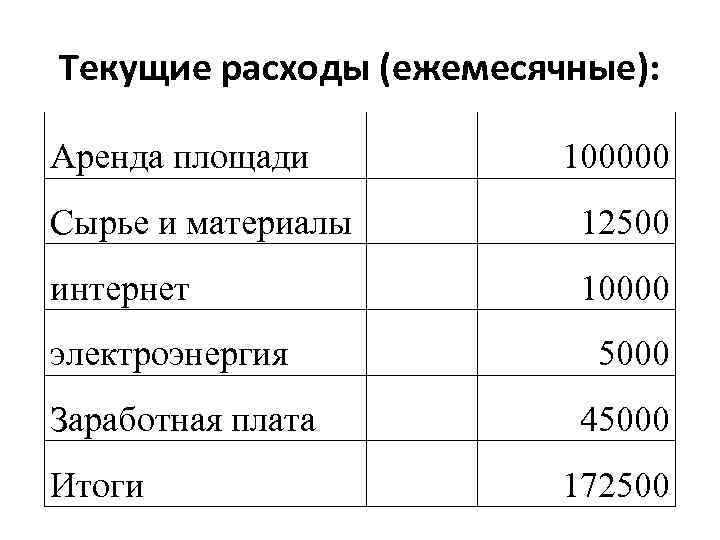 Текущие расходы (ежемесячные): Аренда площади 100000 Сырье и материалы 12500 интернет 10000 электроэнергия Заработная