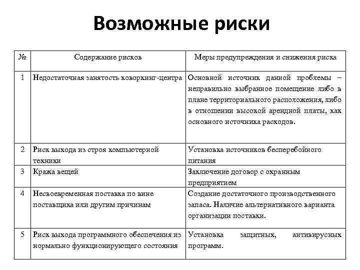 Возможные риски № Содержание рисков Меры предупреждения и снижения риска 1 Недостаточная занятость коворкинг-центра