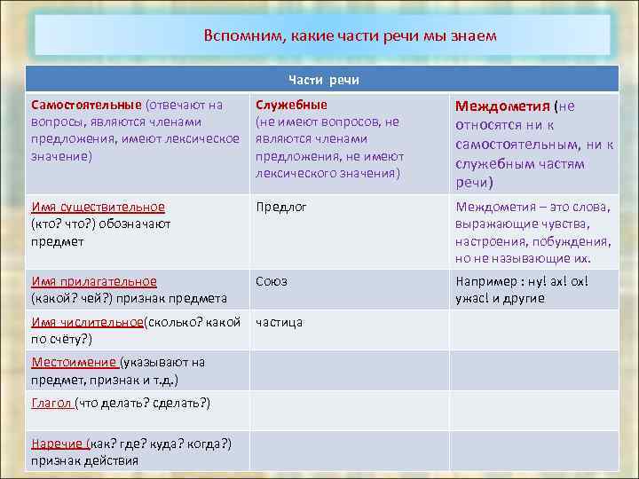 На что отвечают самостоятельные части речи