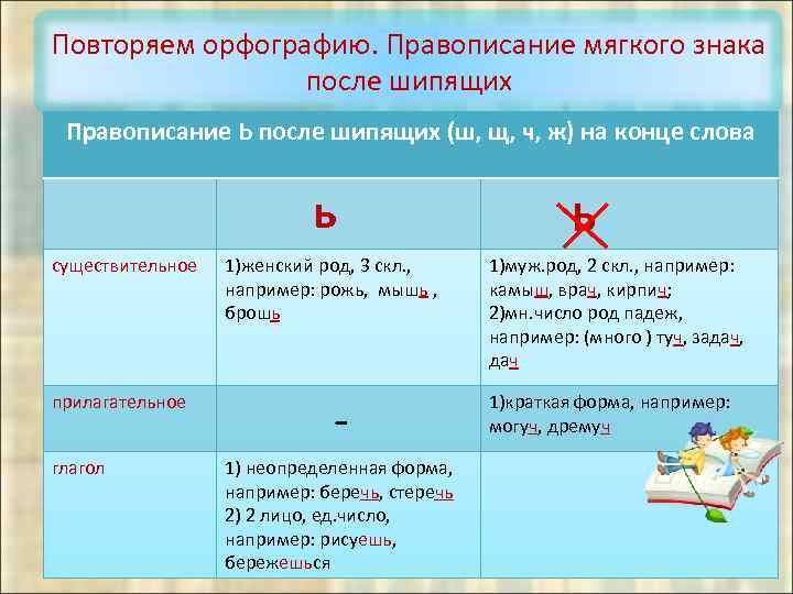 Повторяем орфографию. Правописание мягкого знака после шипящих Правописание Ь после шипящих (ш, щ, ч,