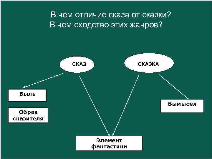 Различие сказки