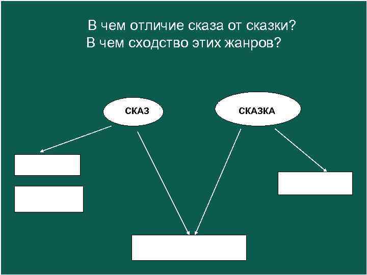 Чем отличается рассказ от сказки 2 класс