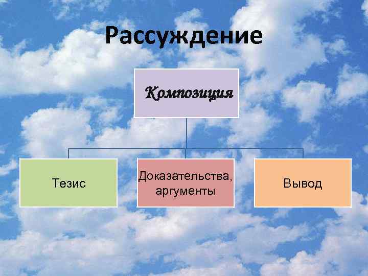 Рассуждение Композиция Тезис Доказательства, аргументы Вывод 