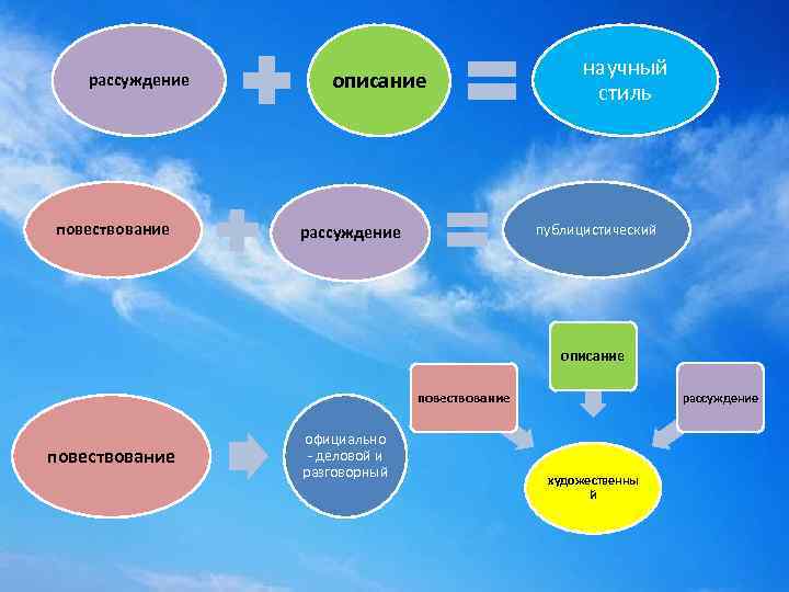 рассуждение повествование описание научный стиль публицистический рассуждение описание повествование официально - деловой и разговорный