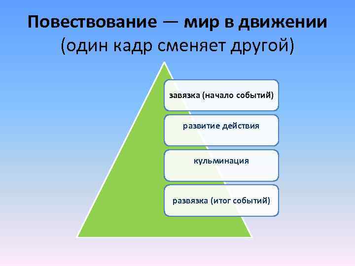 Повествование — мир в движении (один кадр сменяет другой) завязка (начало событий) развитие действия