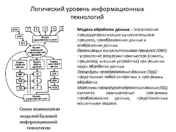 Логический уровень информационных технологий Схема взаимосвязи моделей базовой информационной технологии Модель обработки данных –