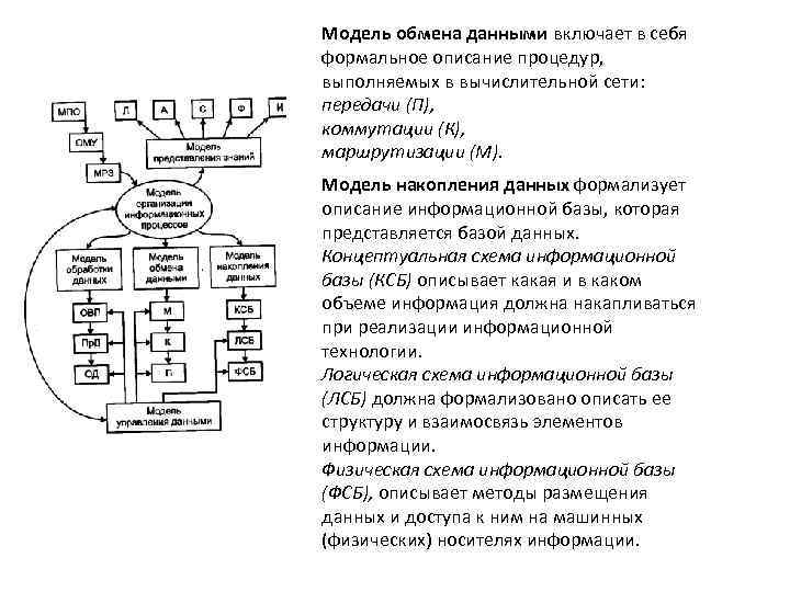 Модель обмена данными включает в себя формальное описание процедур, выполняемых в вычислительной сети: передачи