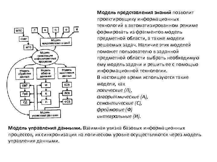 Модель представления знаний позволит проектировщику информационных технологий в автоматизированном режиме формировать из фрагментов модель