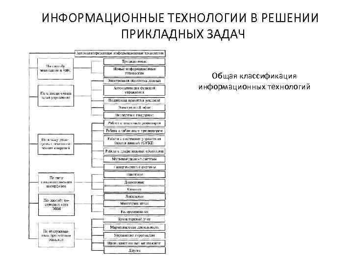 ИНФОРМАЦИОННЫЕ ТЕХНОЛОГИИ В РЕШЕНИИ ПРИКЛАДНЫХ ЗАДАЧ Общая классификация информационных технологий 