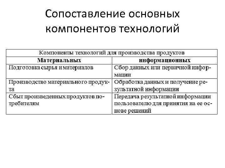 Сопоставление основных компонентов технологий 