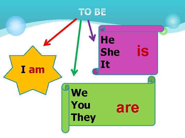 TO BE He She It I am We You They is are 