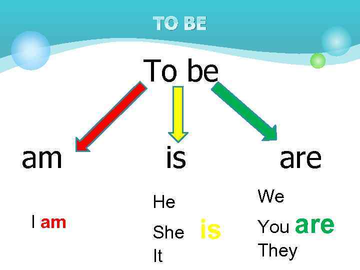 TO BE To be am I am is are We He She It is