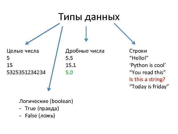 Целое содержит. Тип данных дробное число. Типы данных целые числа. Тип данных содержит целые и дробные числа.. Тип данных нецелых чисел.