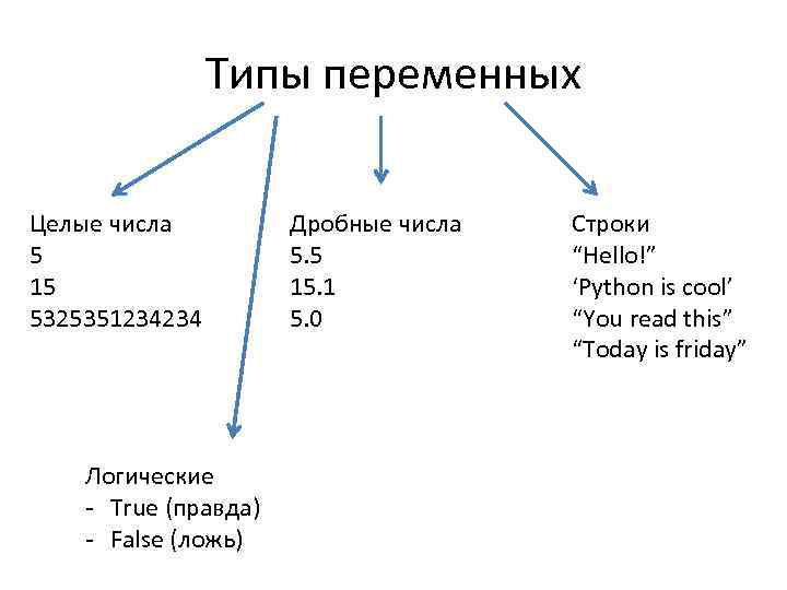 Целая переменная. Типы переменных. Виды типов переменных. Виды переменных в информатике. Типы переменных и их значения.