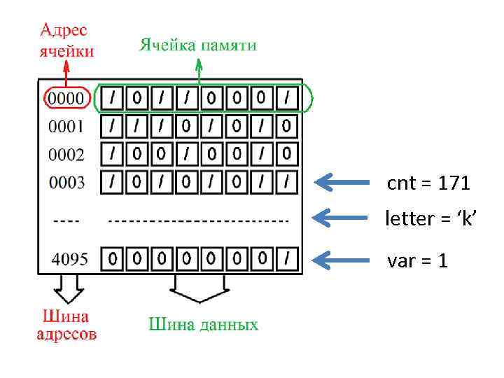 Номер ячейки оперативной памяти. Ячейка памяти компьютера схема. Как выглядит ячейка памяти компьютера. Адрес ячейки памяти. Ячейки памяти ОЗУ.