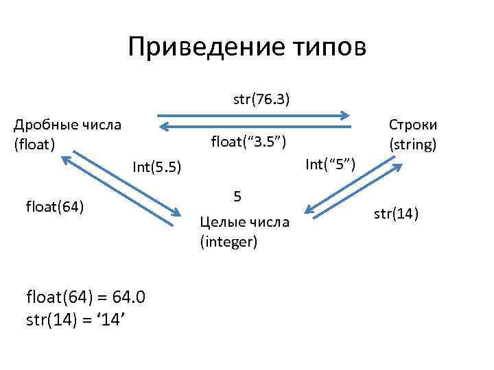 Приведение типов str(76. 3) Дробные числа (float) float(“ 3. 5”) Int(“ 5”) Int(5. 5)