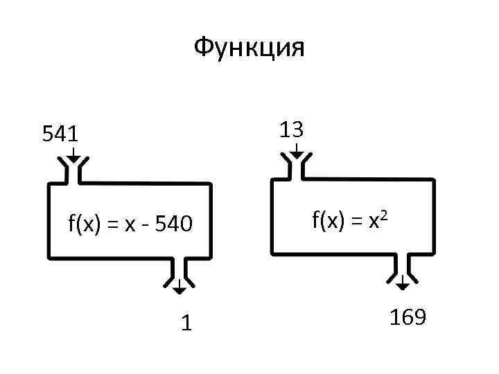 Функция 13 541 f(x) = x - 540 1 f(x) = x 2 169