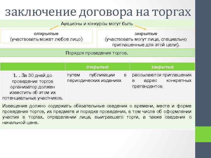 заключение договора на торгах Аукционы и конкурсы могут быть открытые (участвовать может любое лицо)