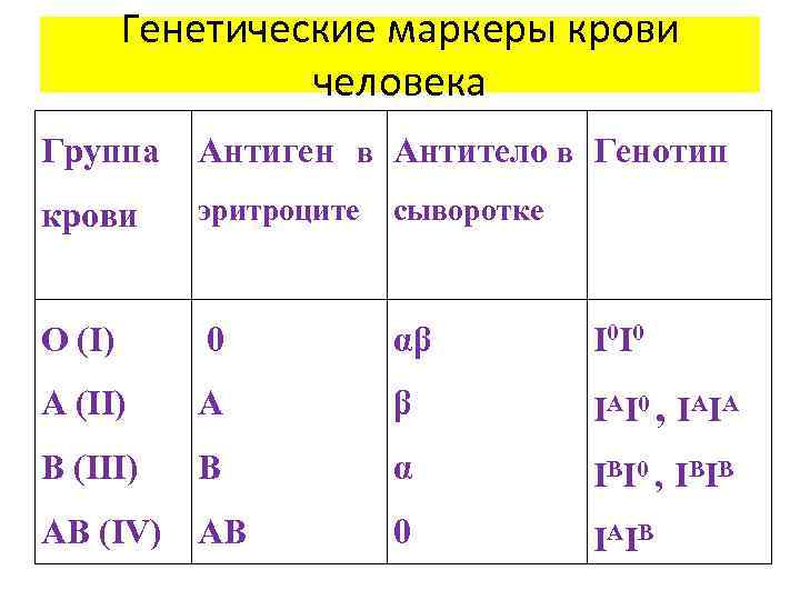 Генетические маркеры крови человека Группа Антиген в Антитело в Генотип крови эритроците сыворотке О
