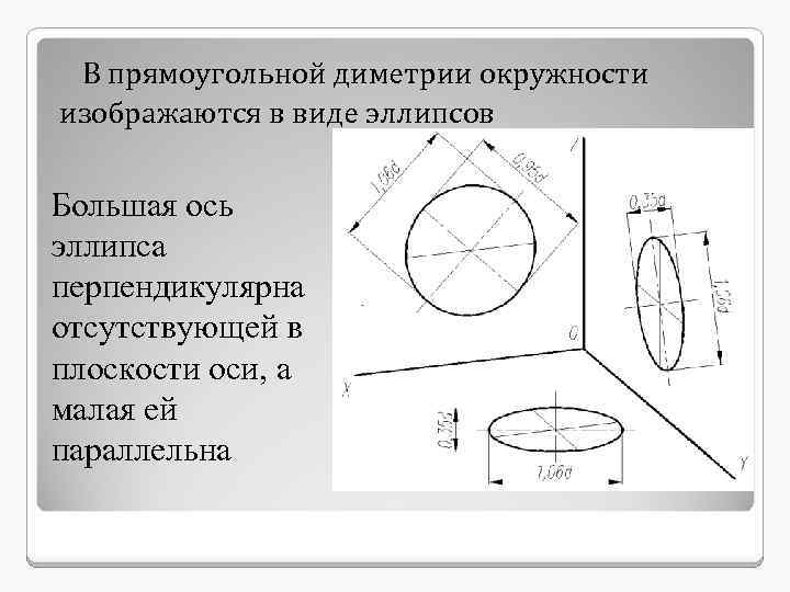 При изображении окружности в стандартной изометрии большие оси получающихся эллипсов