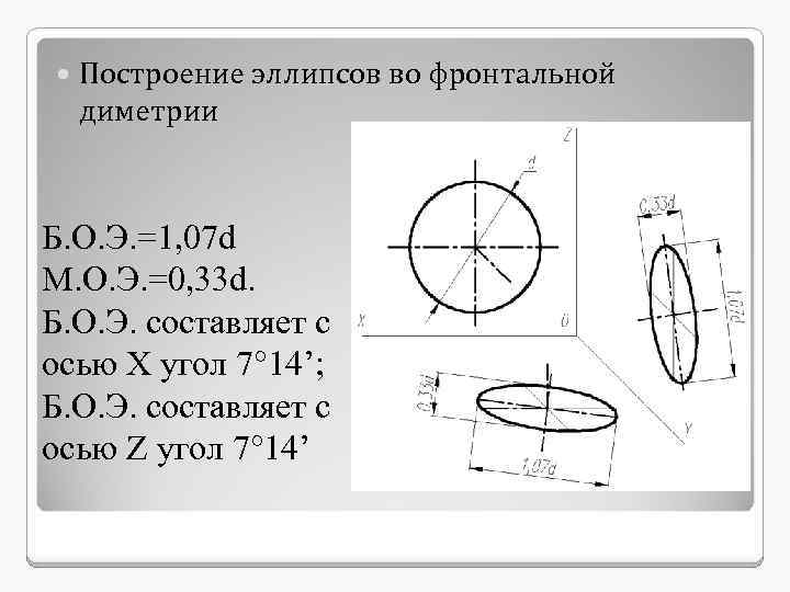 Изображение окружности в прямоугольной диметрии на плоскости параллельной п2 обозначено цифрой