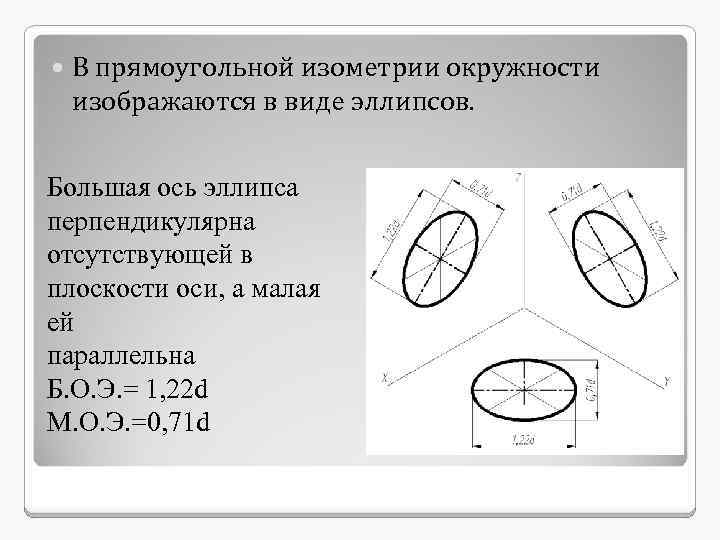 При изображении окружности в стандартной изометрии большие оси получающихся эллипсов