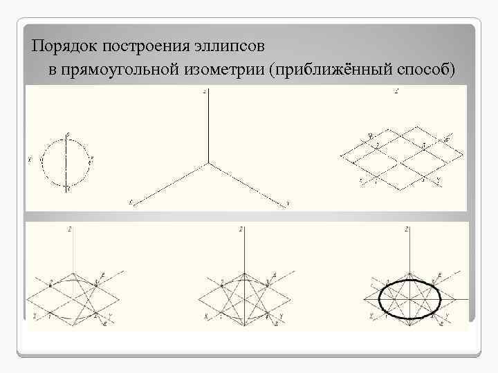 Изображение плоских фигур в аксонометрических проекциях