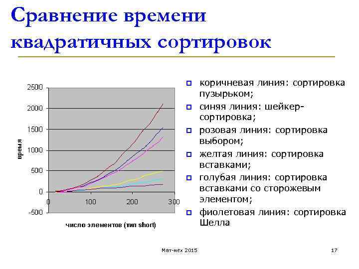Сравнение времени квадратичных сортировок p p p Мат-мех 2015 коричневая линия: сортировка пузырьком; синяя