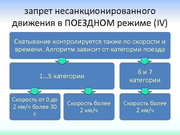 запрет несанкционированного движения в ПОЕЗДНОМ режиме (IV) Скатывание контролируется также по скорости и времени.