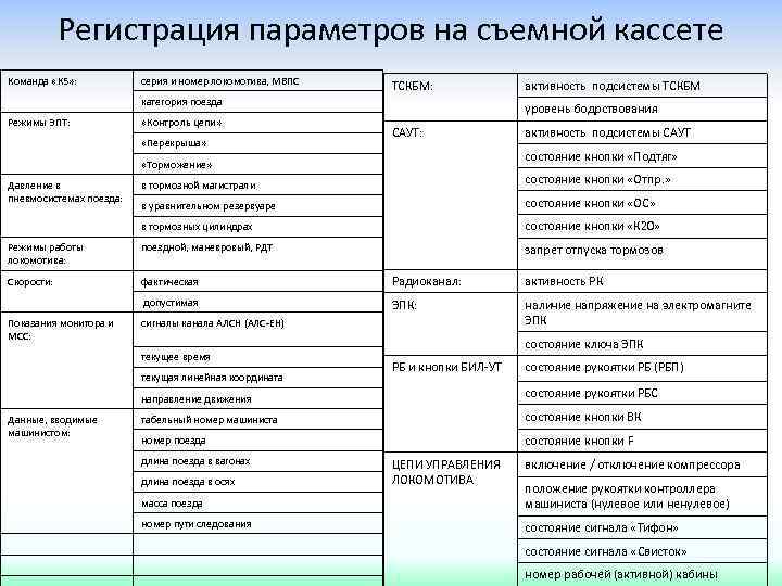 Регистрация параметров на съемной кассете Команда «К 5» : серия и номер локомотива, МВПС