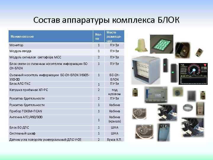 Состав аппаратуры комплекса БЛОК Монитор 1 Место размещения ПУ-Эл Модуль ввода 1 ПУ-Эл Модуль