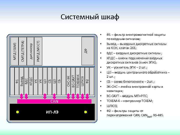 Системный шкаф РМПД (МОСТ) • ДФ диплексер СМПД (ТЕТРА) МПД (GSM) • • •