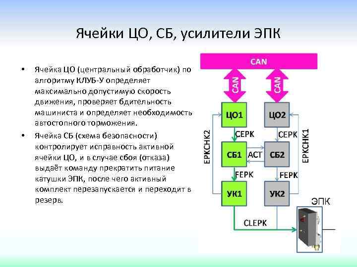 Ячейки ЦО, СБ, усилители ЭПК • • Ячейка ЦО (центральный обработчик) по алгоритму КЛУБ-У