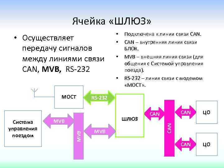 Ячейка «ШЛЮЗ» • Осуществляет передачу сигналов между линиями связи CAN, MVB, RS-232 • •