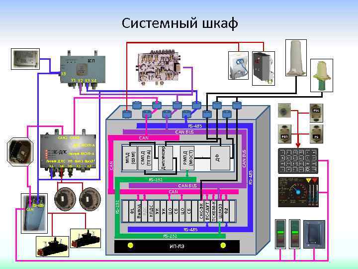 Системный шкаф БСП X 5 X 1 X 2 X 3 X 4 RS-232