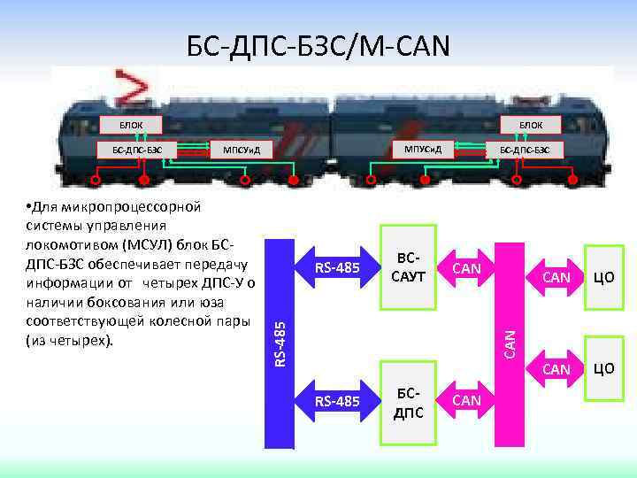 БС-ДПС-БЗС/М-CAN БЛОК МПУСи. Д МПСУи. Д RS-485 ВССАУТ CAN CAN • Для микропроцессорной системы