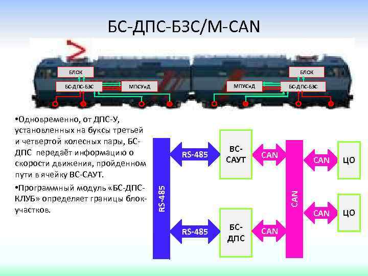 БС-ДПС-БЗС/М-CAN БЛОК МПУСи. Д МПСУи. Д RS-485 ВССАУТ CAN CAN • Одновременно, от ДПС-У,