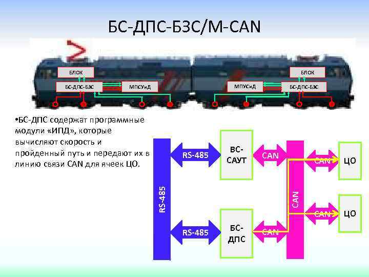 БС-ДПС-БЗС/М-CAN БЛОК МПУСи. Д МПСУи. Д • БС-ДПС содержат программные модули «ИПД» , которые