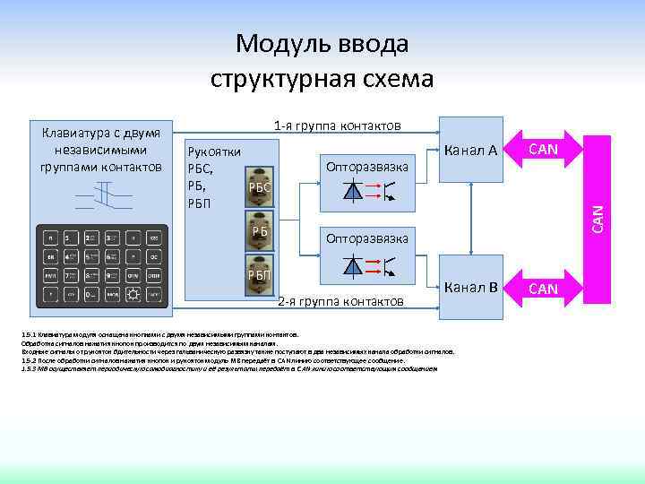 Модуль ввода структурная схема 1 -я группа контактов Рукоятки РБС, РБС РБП РБ Опторазвязка