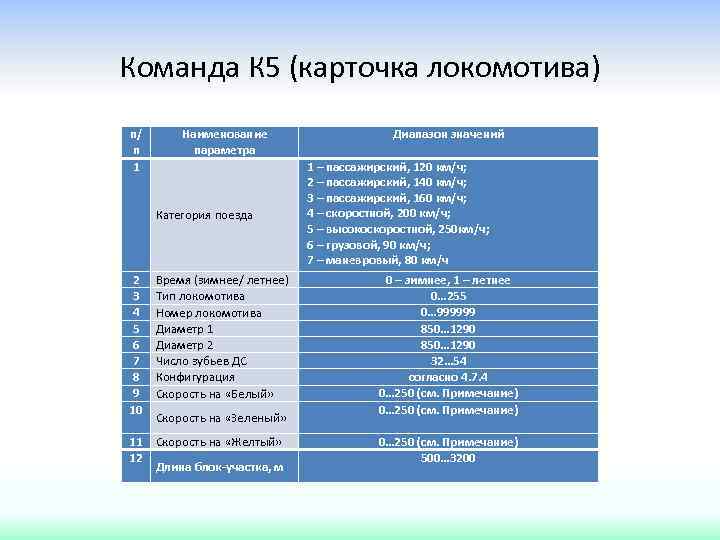 Команда К 5 (карточка локомотива) п/ п 1 Наименование параметра Категория поезда 2 3