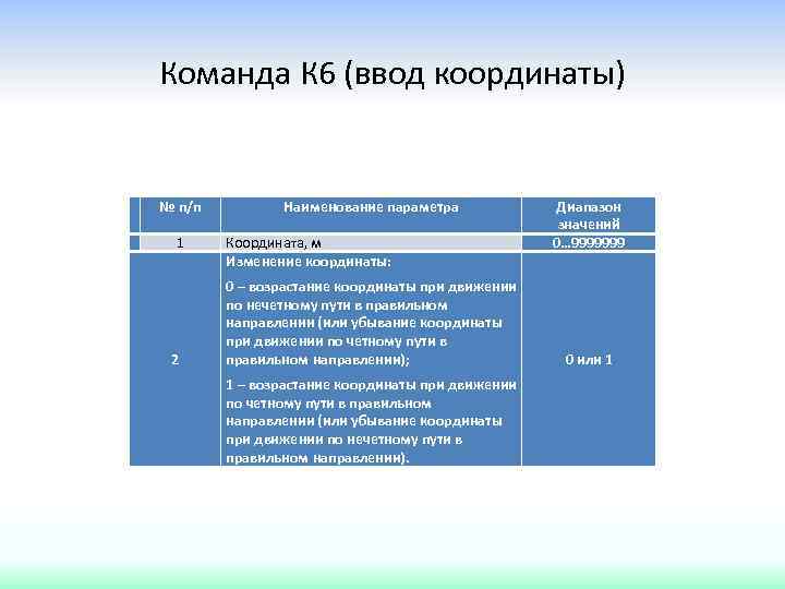 Команда К 6 (ввод координаты) № п/п 1 2 Наименование параметра Координата, м Изменение