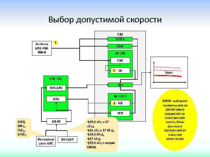 Выбор допустимой скорости СШ ТЕТРА 1 Антенна АЛ 2 -460900 -Н GSM ЭК-СНС 2