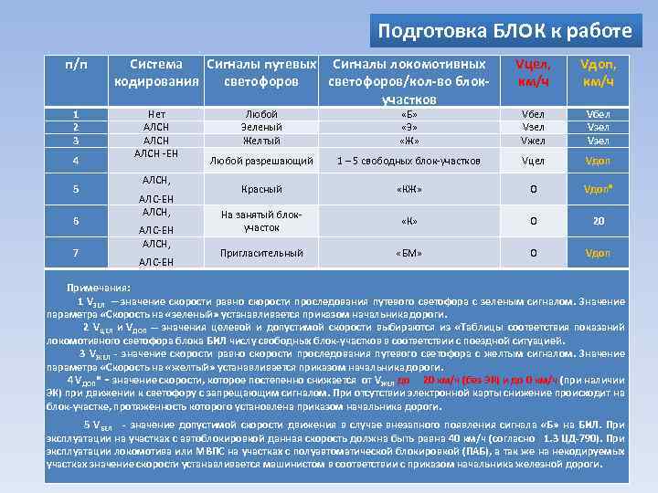 Подготовка БЛОК к работе п/п 1 2 3 4 5 6 7 Система Сигналы