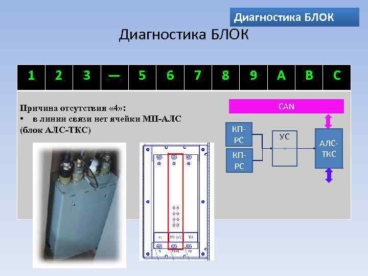 Диагностика БЛОК 1 2 3 ― 5 6 Причина отсутствия « 4» : •