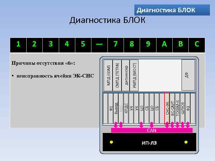 Диагностика БЛОК 8 9 A B C ДФ • неисправность ячейки ЭК-СНС 7 CAN