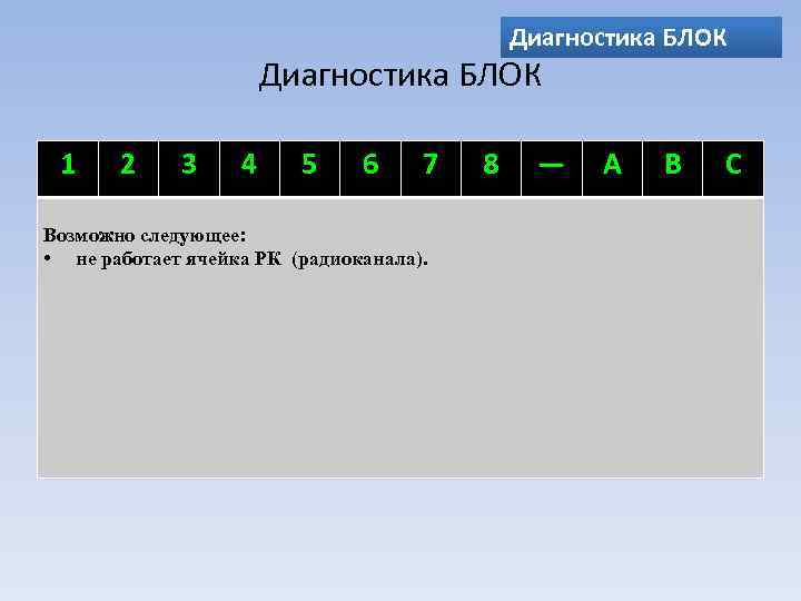 Диагностика БЛОК 1 2 3 4 5 6 7 Возможно следующее: • не работает