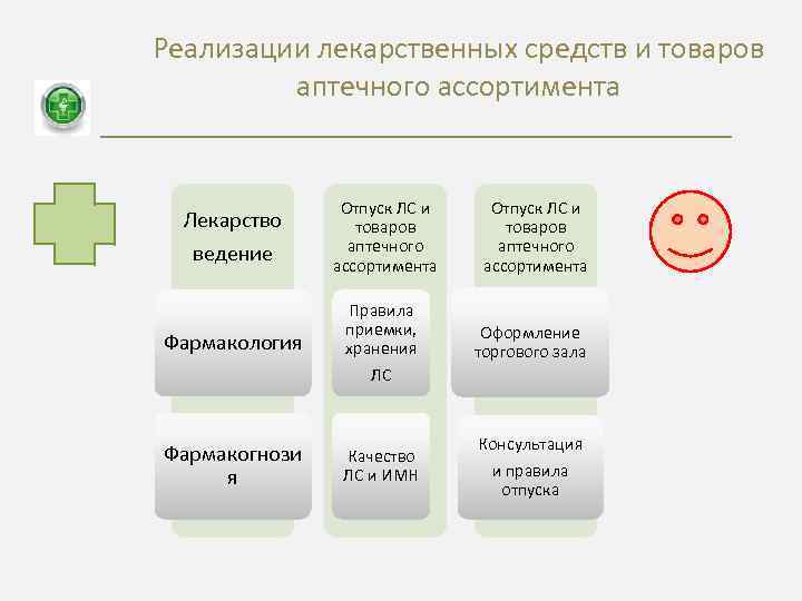 Реализации лекарственных средств и товаров аптечного ассортимента Лекарство ведение Фармакология Отпуск ЛС и товаров