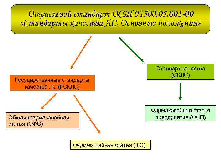 Отраслевой стандарт ОСТ 91500. 05. 001 -00 «Стандарты качества ЛС. Основные положения» Государственные стандарты